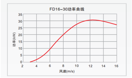 功率曲线图